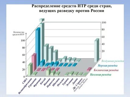 Противодействие иностранным техническим разведкам