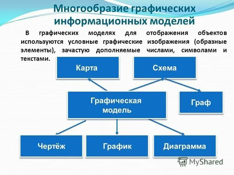 Информационная модель группы. Многообразие графических информационных моделей. Схема многообразие графических информационных моделей. Графические информационные модели образные и. Графические информационные модели 9 класс.