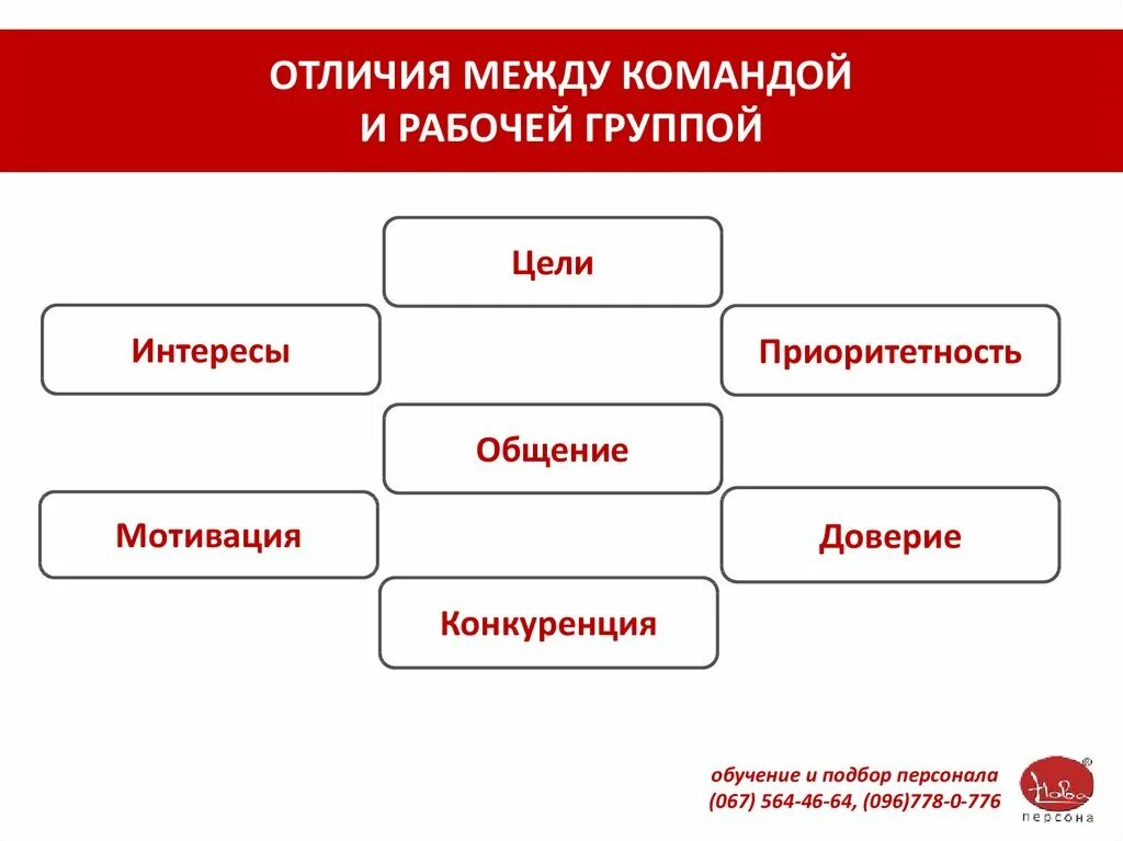 Разница между группой и командой. Модели командообразования. Отличие команды от рабочей группы. Коллектив и команда отличия.