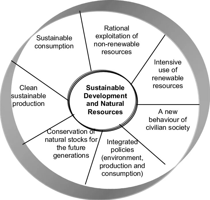 Sustainable resources. Устойчивое развитие картинки. Устойчивое развитие поставщики. Sustainable Development.