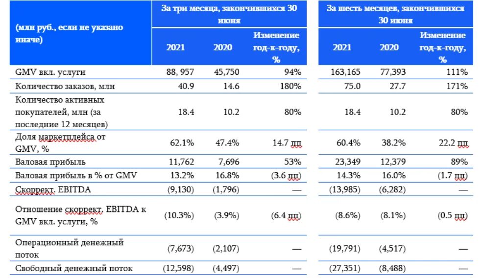 Прибыль маркетплейсов 2021. Озон прибыль за 2021 год. Финансовые показатели озона 2021. Показатели выручки Озон. Показатели маркетплейсов