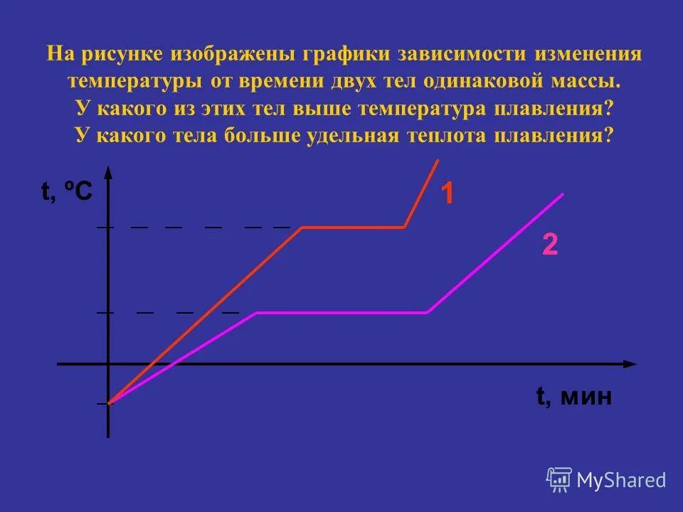 Зависимость температуры от времени