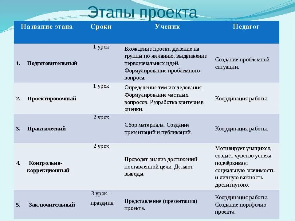 Этапы описания проекта