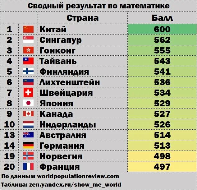 Айфон индекс айкью. Средний уровень интеллекта по странам. Рейтинг стран по. Рейтинг стран по уровню образования 2021. Уровень образованности в странах.