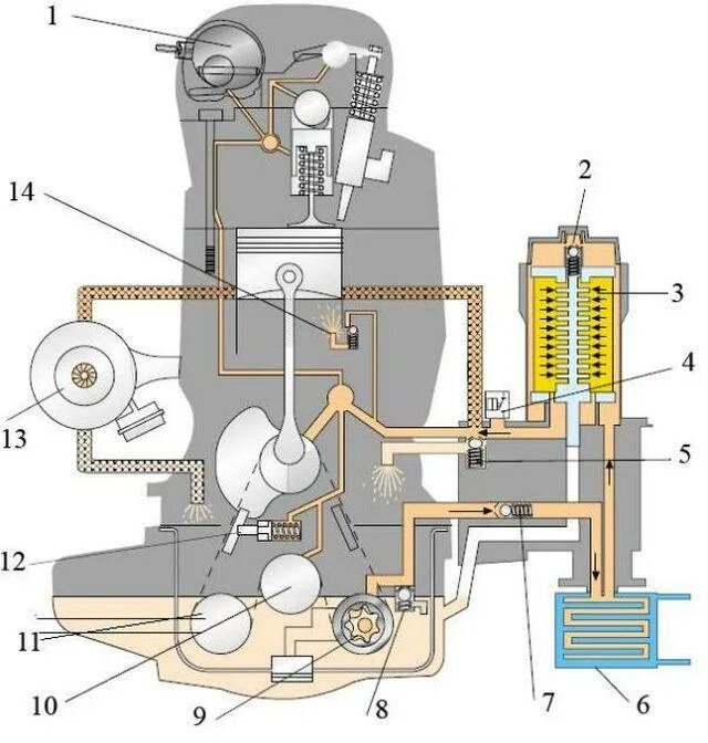 Система смазки двигателя легкового автомобиля. Масляная система ДВС. Система смазки бензинового двигателя. Система смазки двигателя ДВС.