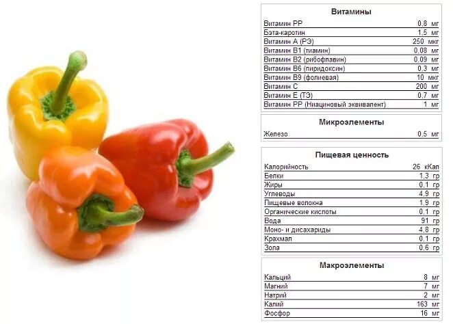 Сколько калорий в красном перце. Болгарский перец состав витаминов и микроэлементов. Болгарский перец витамины и микроэлементы таблица. Болгарский перец состав микроэлементов. Перец витамины таблица.