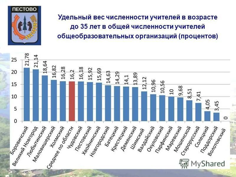 Сайт пестовской муниципальной администрации. Средний Возраст учителей в России. Удельный вес численности. Количество преподавателей в России. Средний Возраст учителей в России по регионам.