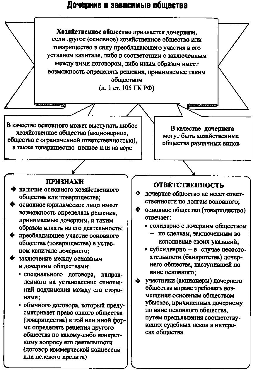 Договор дочернее общество. Дочерние и зависимые общества. Признаки дочернего общества. Дочерние и зависимые общества участники. Дочернее хозяйственное общество характеристика.