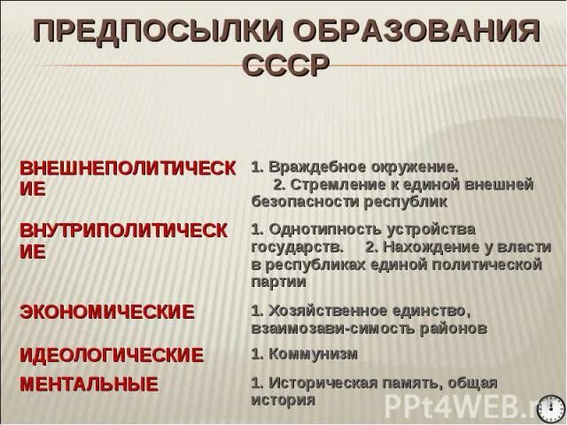 Укажите причины образования ссср. Предпосылки образования СССР. Причины образования СССР. Экономические предпосылки образования СССР. Причины образования СССР таблица.