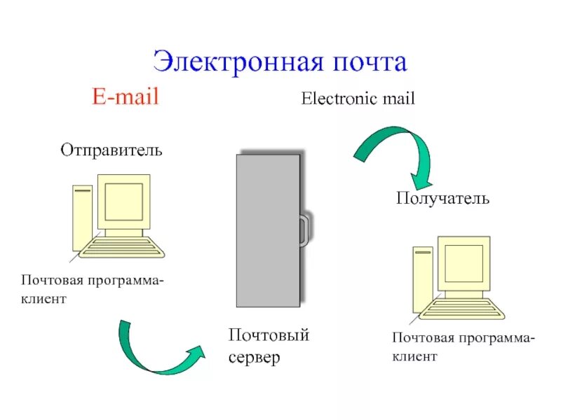 Система отправитель. Структура почтового сервера. Принцип работы почтового сервера. Схема работы электронной почты. Принцип работы электронной почты.