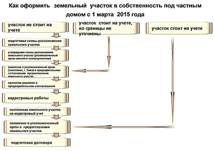 Как оформить земельный участок в собственность. Оформление земельного участка в собственность пошаговая инструкция. Как зарегистрировать участок в собственность. Этапы оформления участка в собственность. Оформить земельный участок под домом в собственность