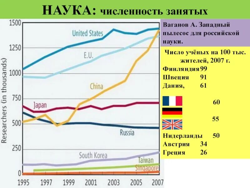 Сколько учёных в России.