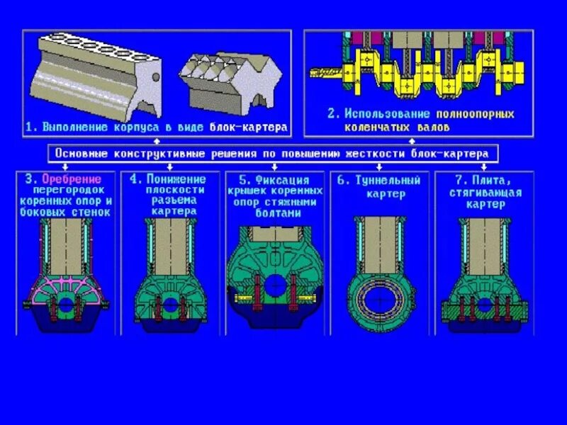 Цилиндровая группа и картеры. Ребра жесткости блок-картера двигателя. Схема коленчатого вала 8 цилиндрового двигателя. Способы увеличения жесткости блока цилиндров.