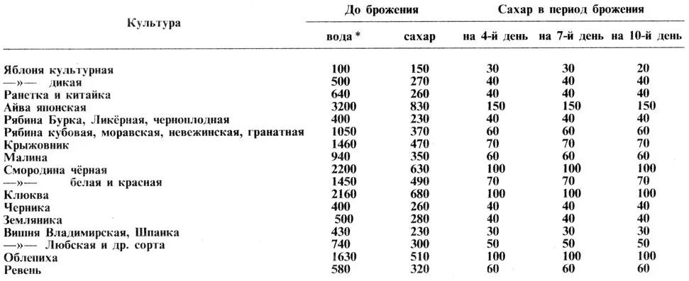 Сколько надо сахара на литр воды. Домашнее вино таблица добавления сахара и воды. Таблица добавления воды и сахара при приготовлении домашнего вина. Расчет сахара и воды для вина таблица. Таблица добавок сахара в вино.