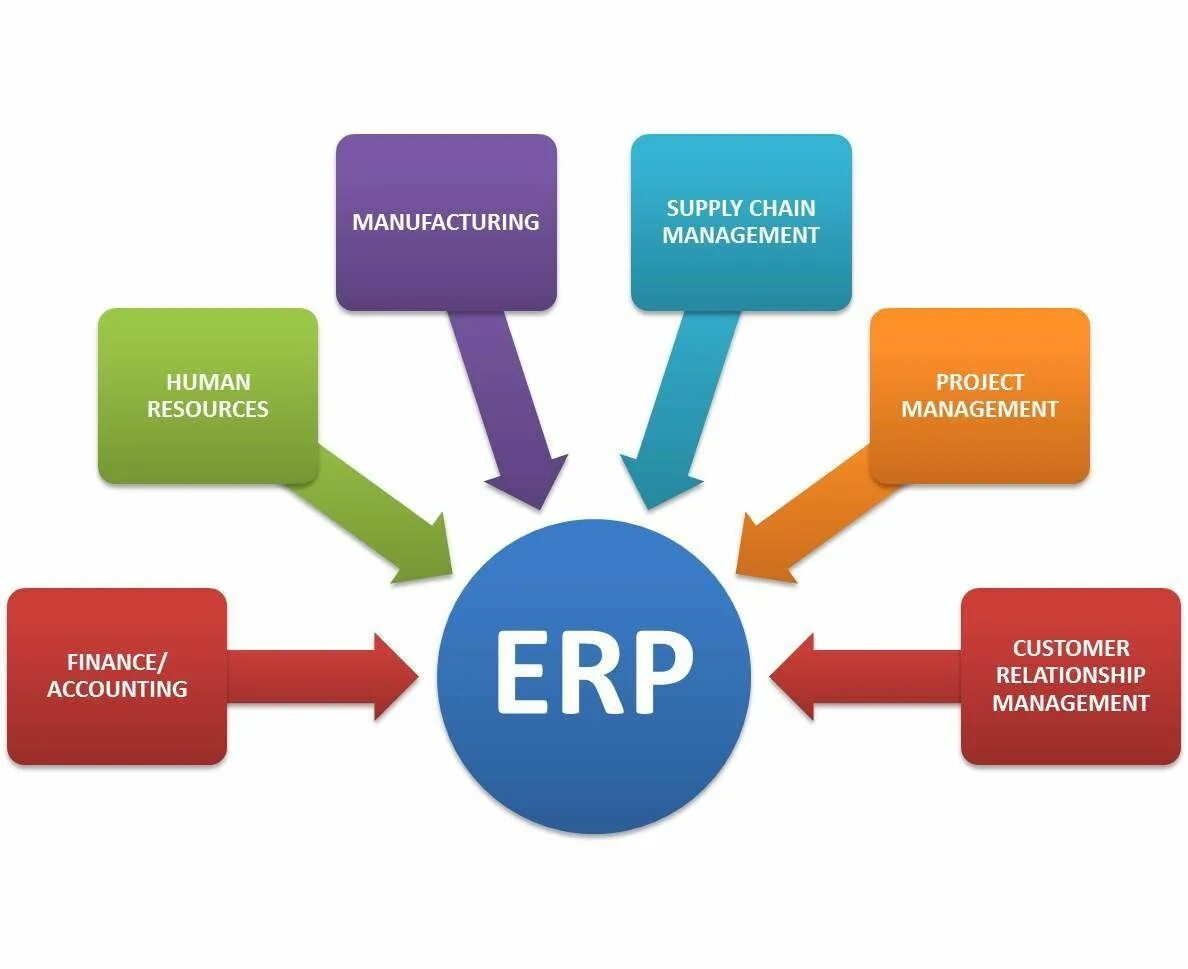 ERP-система. Система планирования ресурсов предприятия (ERP). ERP система картинки. ERP (Enterprise resource planning) картинки.