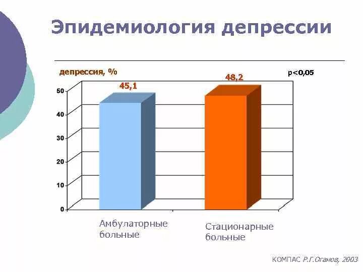 Амбулаторные и стационарные больные. Эпидемиология депрессии. Статистика депрессии у подростков. Статистика депрессии у подростков в России. Актуальность депрессии.