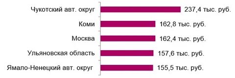 Самая высокооплачиваемая работа в 2024