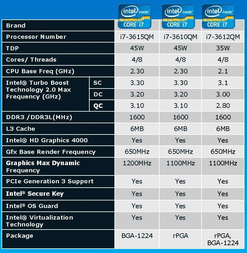 Core i7 3610. Характеристики процессора Intel Core inside i7. Процессоры Интел Core i7 7 поколения. Интел что означает