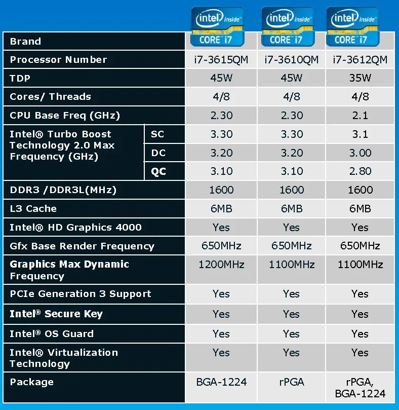 Поколения процессоров intel i7. Core i7 3610. Характеристики процессора Intel Core inside i7. Процессоры Интел Core i7 7 поколения. Intel HD Graphics 4000 Intel Core i7.