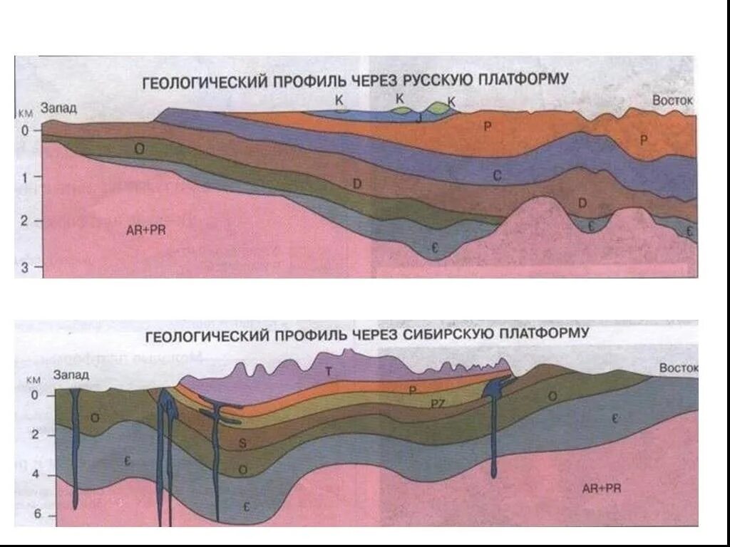 Геологическое восточной сибири. Геологический профиль Западно сибирской платформы. Геологический разрез Западно сибирской НГП. Геологический разрез Западно-сибирской платформы. Геологический профиль через сибирскую платформу.