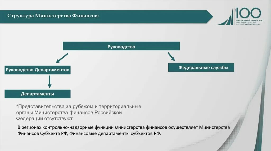 Министерство финансов какой орган власти. Структура Министерства финансов РФ 2021. Структура Министерства финансов РФ схема. Министерство финансов структура схема. Министерство финансов Российской Федерации структура.