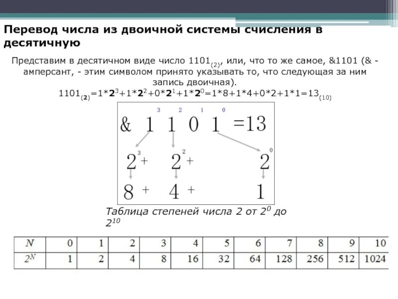 Перевод счисления в цифру. Перевести в десятичную систему счисления 1101 в двоичной системе. 1101 перевести в двоичную систему счисления. перевести десятичное число в двоичную систему счисления. переведите числа в десятичную систему исчисления 1101 в двоичной.