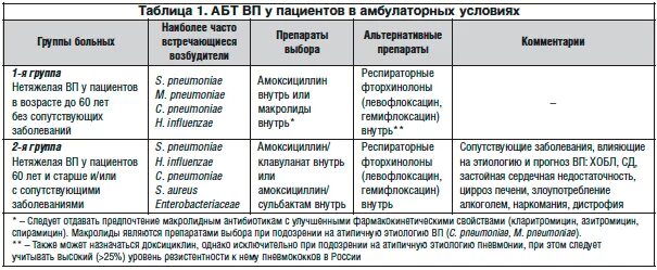 Пневмония группа препаратов. Схема лечения пневмонии у взрослого. Схема лечения внебольничной пневмонии. Схема лекарств при пневмонии. Рекомендации пациенту при пневмонии.