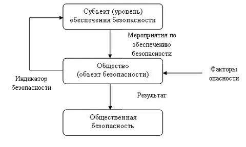 Общ безопасность это