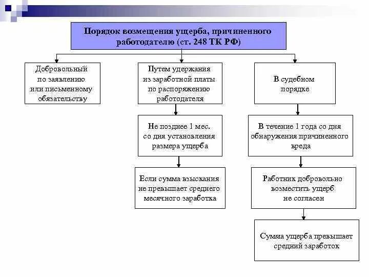 Процедура возмещения. Порядок возмещения ущерба схема. Порядок возмещения ущерба причиненного работником схема. Порядки возмещения ущерба работником схема. Схема порядок взыскания работодателем ущерба с работника.