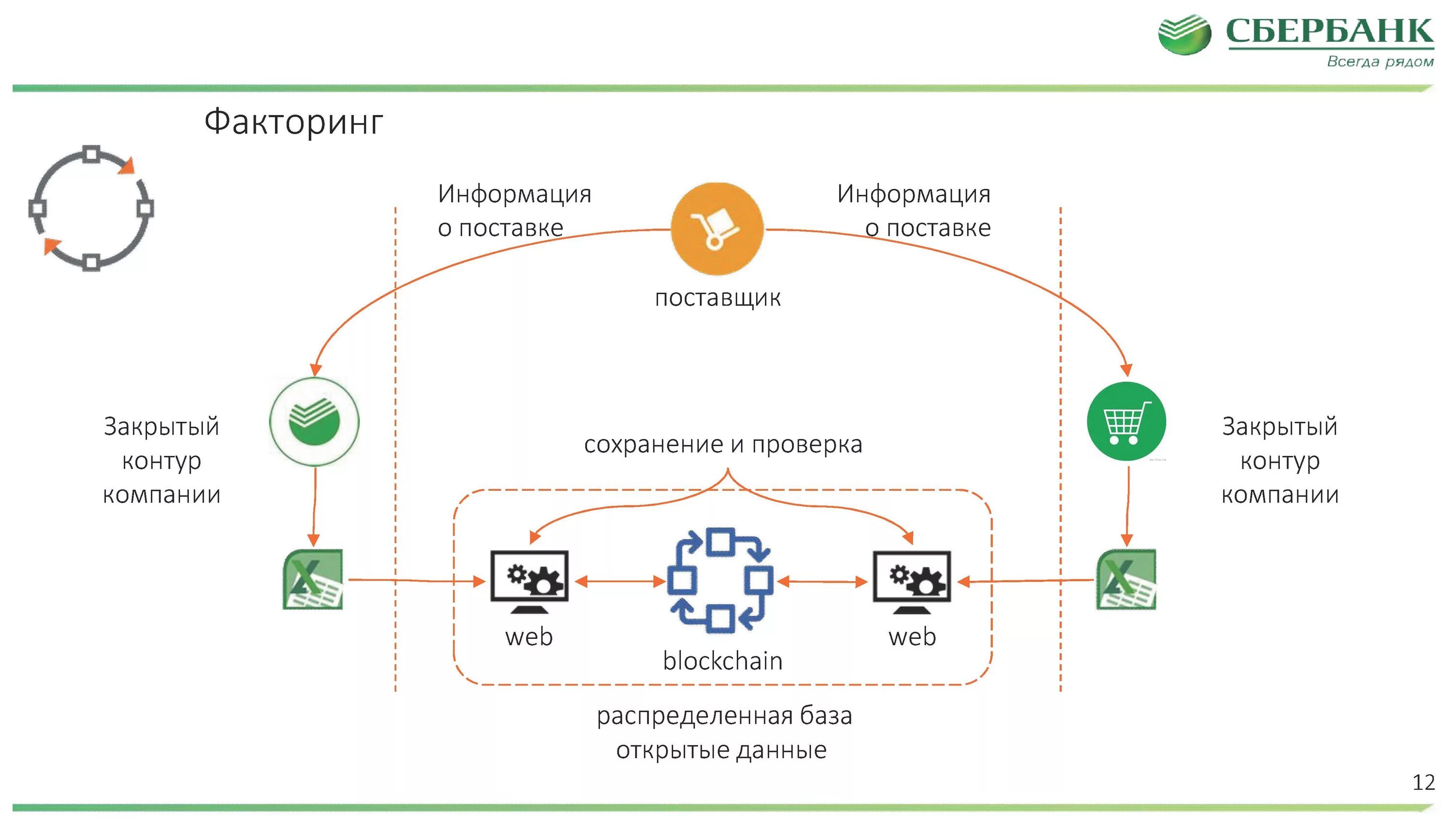 Схема факторинга. Сбербанк блокчейн. Сбер факторинг. Закрытый факторинг это. Судебный факторинг