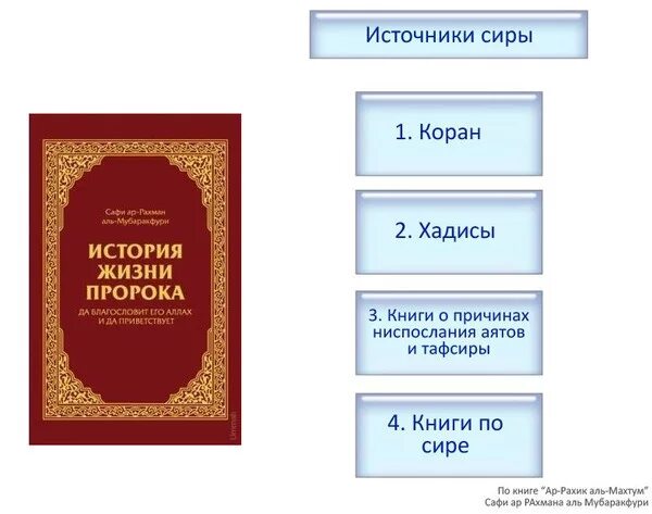 Книга жизнь пророков читать. Мубаракфури жизнеописание пророка. Сира жизнеописание пророка Мухаммада. Сира пророка Мухаммада книга. Жизнеописание пророка Мухаммада Сира книга.