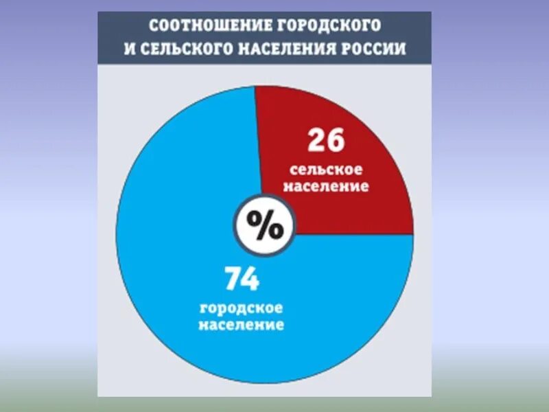 Процент сельского населения. Соотношение городского и сельского населения в России. Городское и сельское население. Соотношение численности городского и сельского населения в России. Соотношение городского и сельского населения в мире.