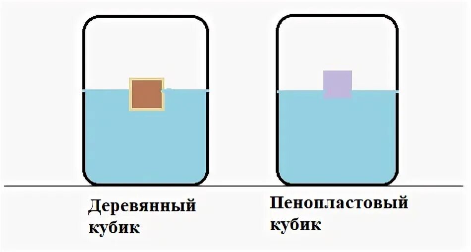 Куб погруженный в жидкость.