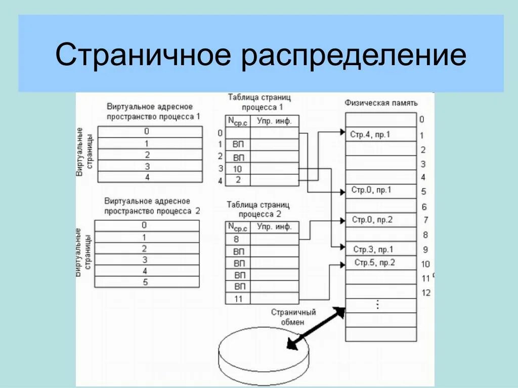 Страничная организация памяти. Страничная адресация памяти. Страничная виртуальная память. Страничная организация памяти схема.