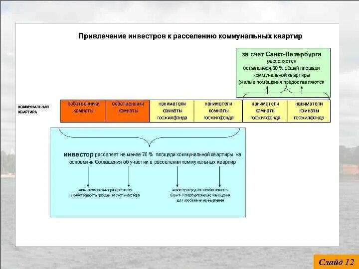 Субсидия на расселение. Расселение коммунальных квартир в Санкт-Петербурге. Расселение коммуналок в Санкт-Петербурге. Программа расселения коммунальных квартир в Санкт-Петербурге. Программа расселения коммунальных квартир в Санкт-Петербурге 2022.