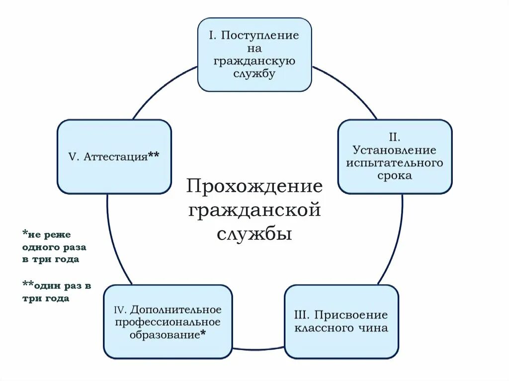 Этапы прохождения государственной службы. Госслужба схема. Прохождение государственной службы схема. Государственная служба схема.