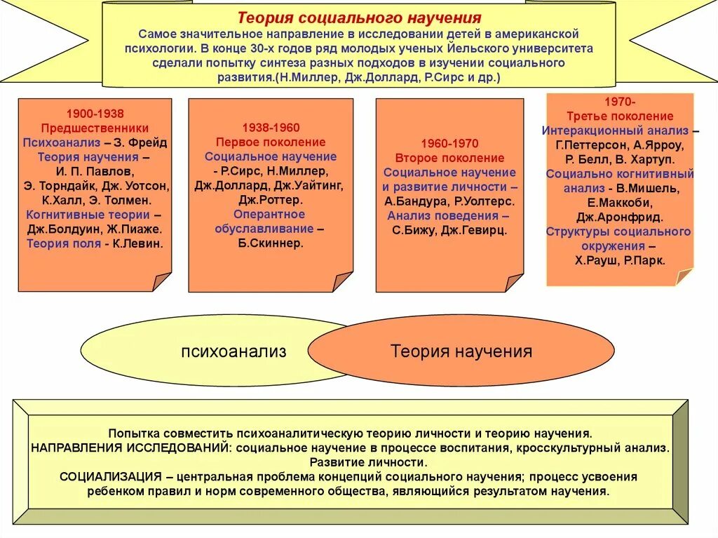 Психологические направления теория социального научения. Эволюция теории социального научения. Теория социального научения таблица. Теория социального научения стадии развития. Основное направление развития личности