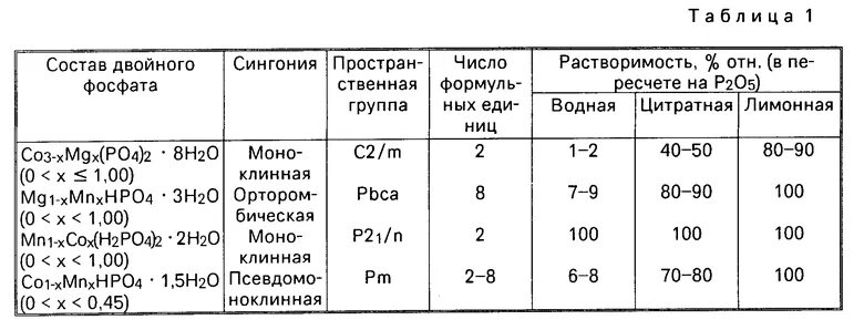 Гидрофосфаты растворимость в воде