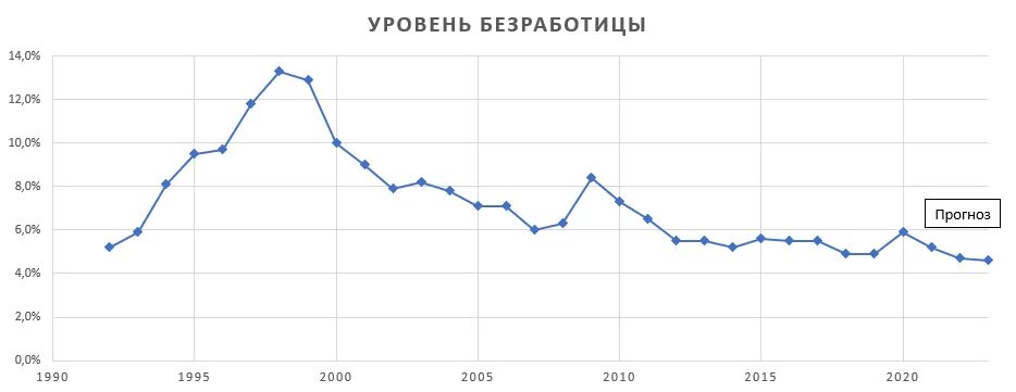 Процент безработицы в россии 2024. Уровень безработицы в России 2000-2022. Показатели безработицы в России 2022. Показатели безработицы в России в 2022 году. Уровень безработицы в России с 2000 по 2022.