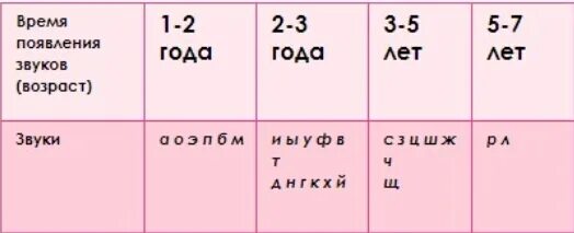 Последовательность появления в речи. Нормы появления звуков. Онтогенез появления звуко. Нормы появления звуков в речи. Появленизвуков в онтогенезе.