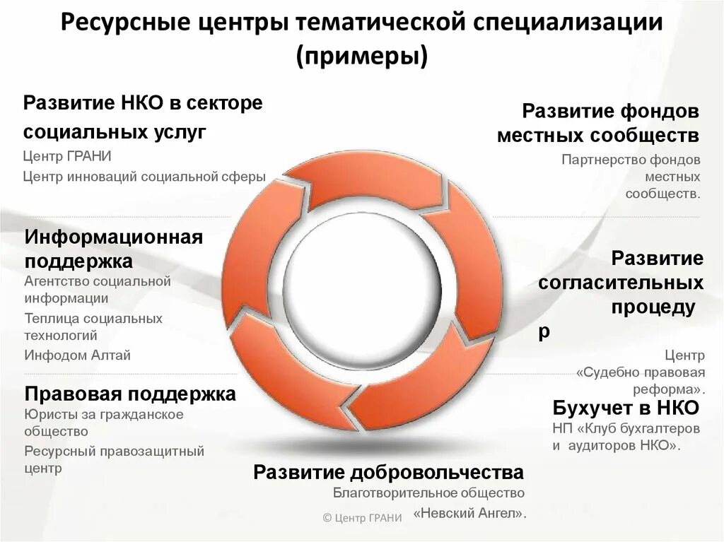 База ресурсных центров. Ресурсный центр. Ресурсные центры поддержки СОНКО. НКО презентация. Образец презентации НКО.