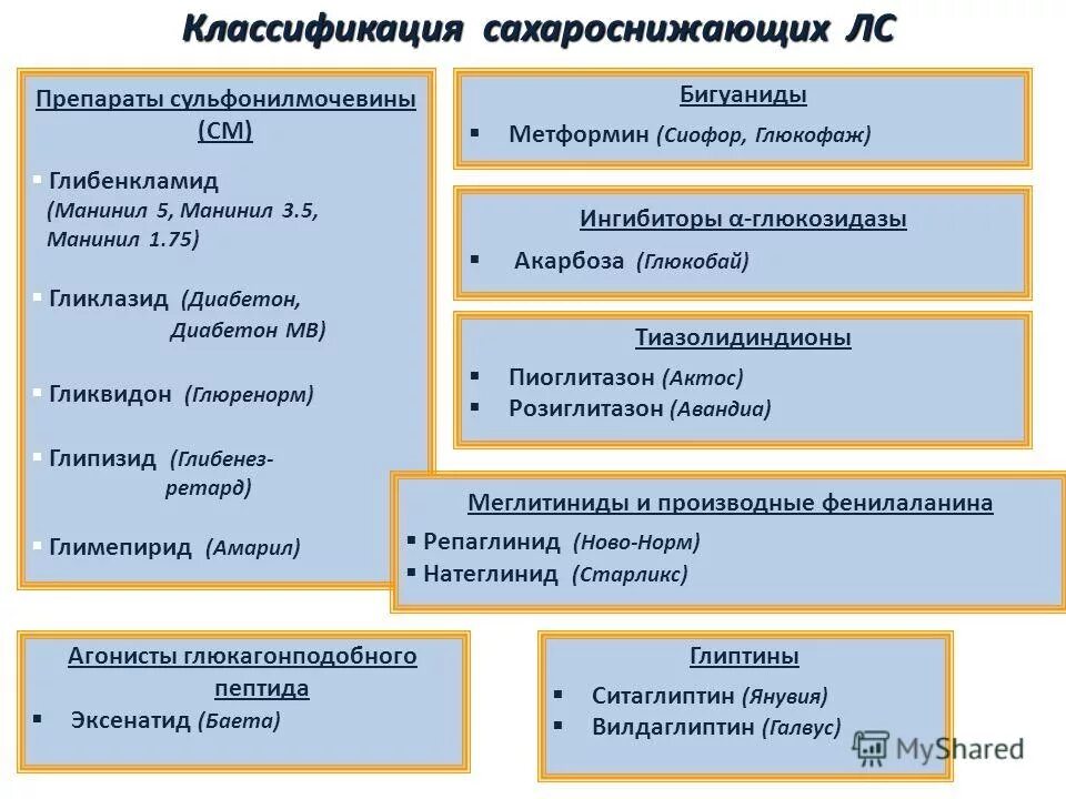 группы препаратов при сд 2 типа. типы сахароснижающих препаратов. классификация препаратов сахарного диабета. типы сахароснижающих препаратов. классификация таблетированных сахароснижающих препаратов.