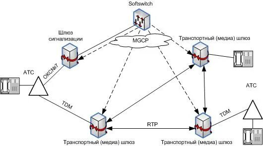Транспортный шлюз. RTP протокол. Структура RTP протокола. MGCP протокол. Softswitch протоколы.