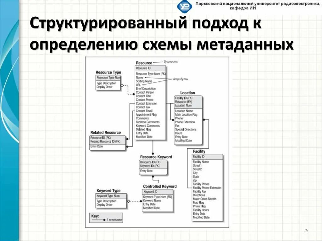 Метаданные информационной системы