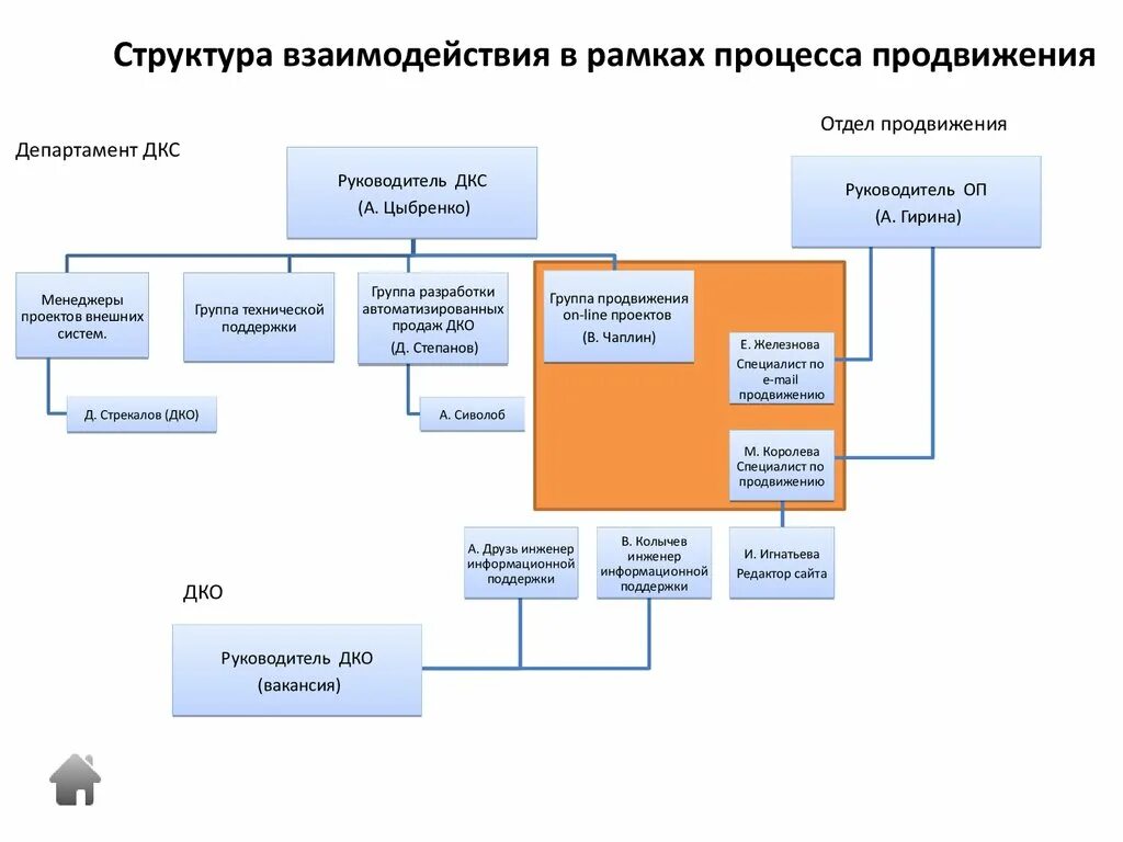 Продвигать процесс. Структура продвижения. Отдел продвижения. Структура продвижения товара. Структура продвижения продукта.