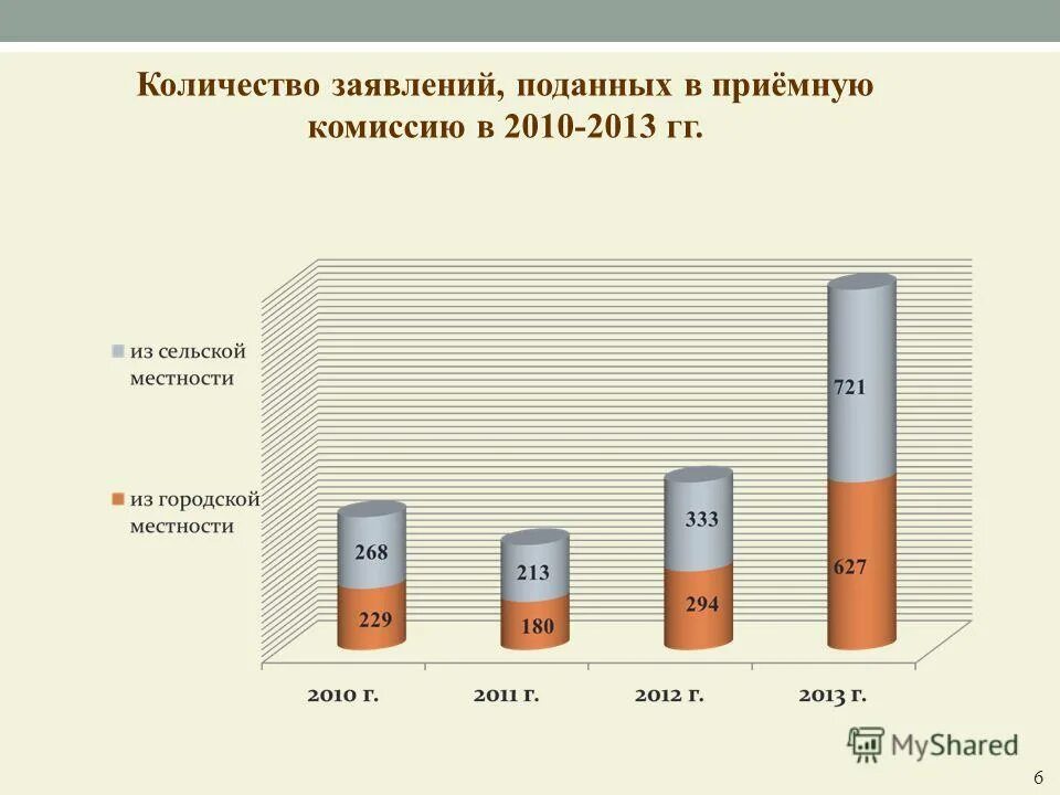 Число заявлений на дэг