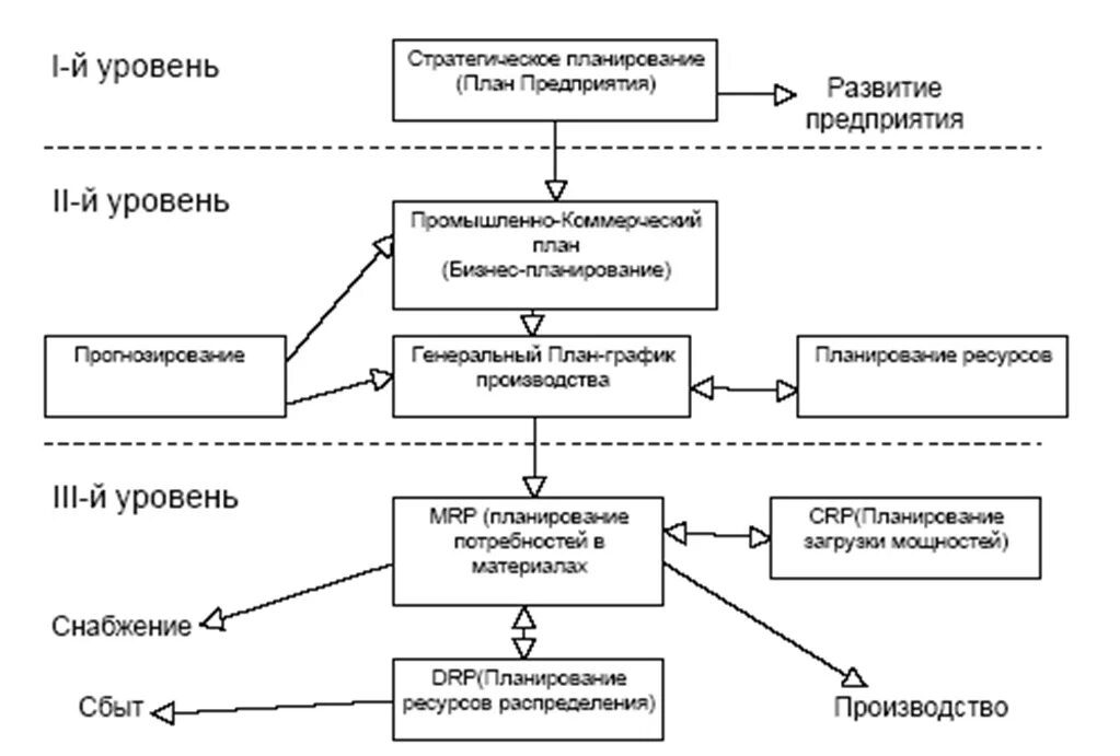 Анализа системы планирования организации. Современная структура модели Mrp/ERP. ERP система схема. ERP системы модель. Система планирования ресурсов предприятия.