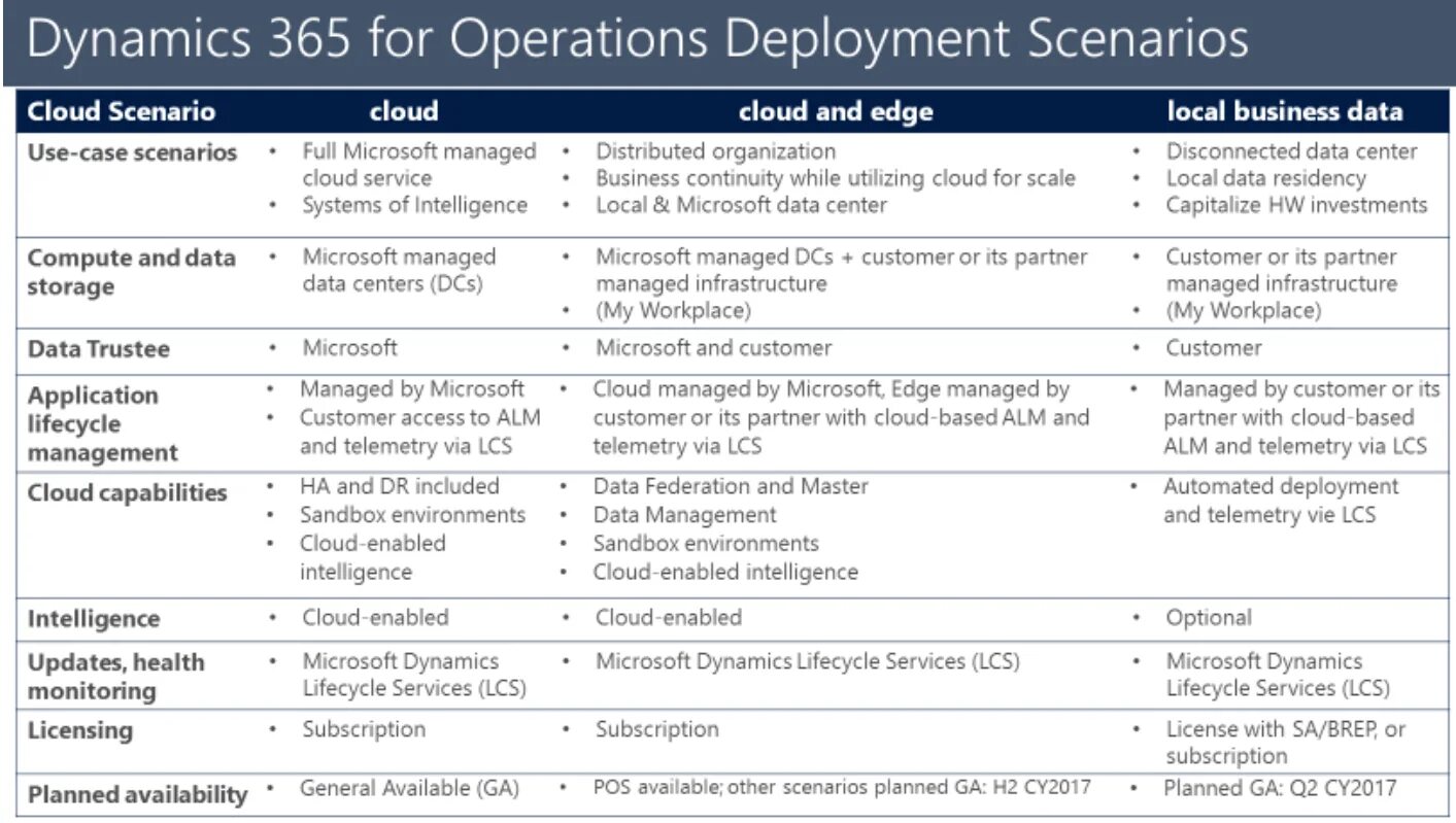 Microsoft scenario. Microsoft LCS Dynamics. Operations capabilities. General Dynamics техника таблица.