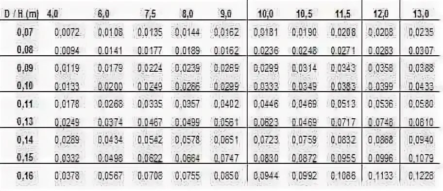 Volume table