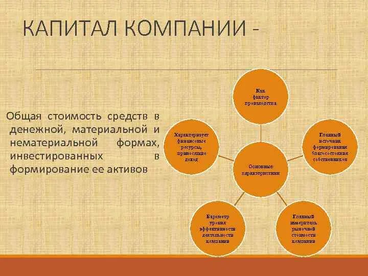 Капитал компании это. План по теме капитал фирмы. Доход в нематериальной форме. Уставный капитал предприятия лекция.